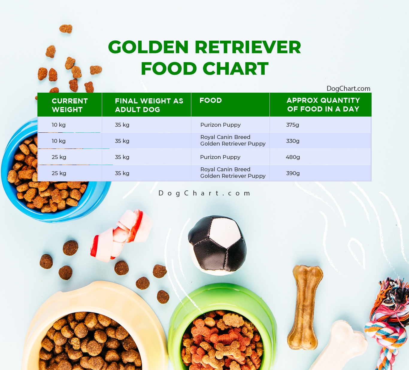 Golden Retriever Food Chart by Age per Day Feeding