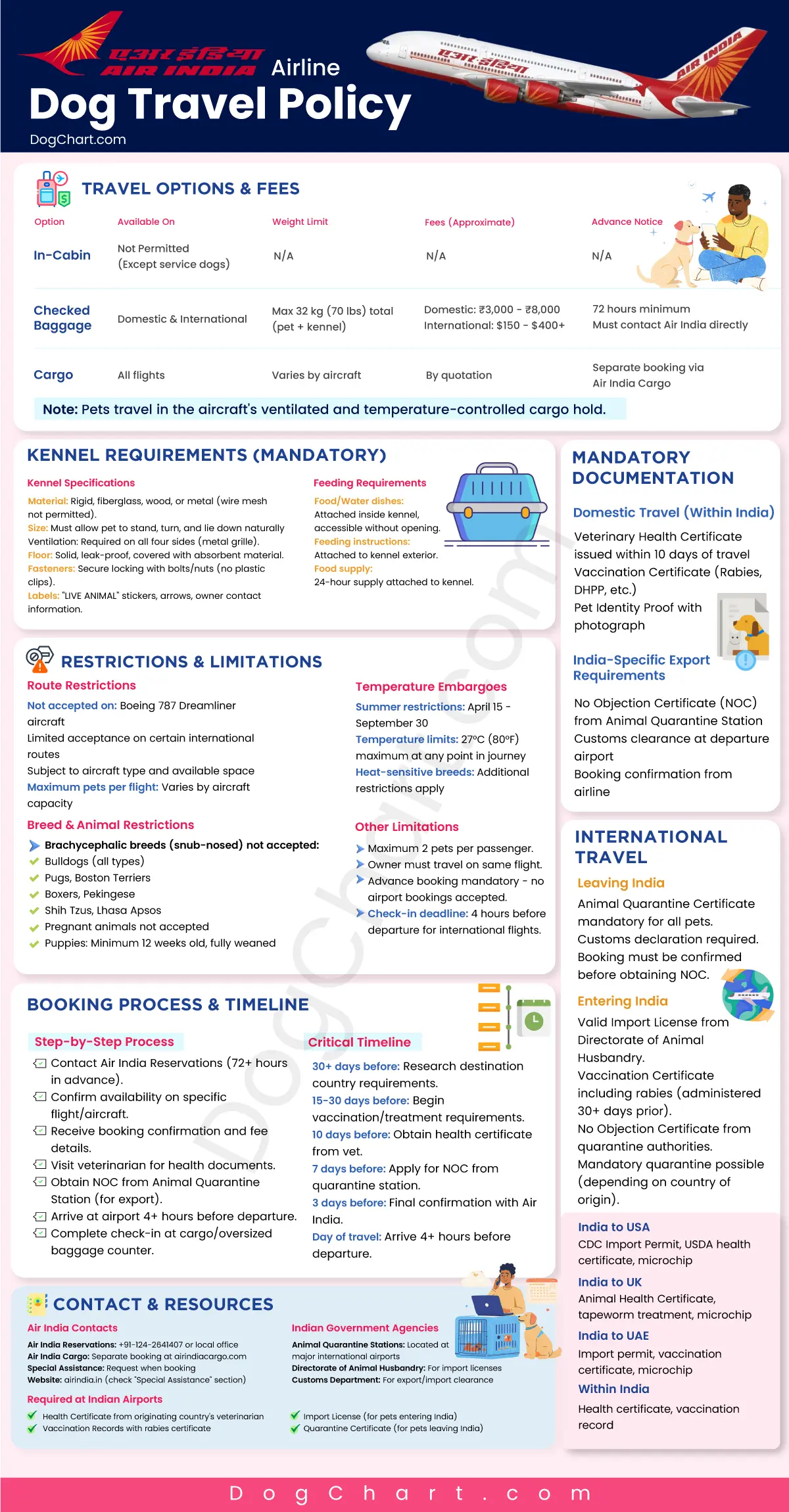 Air India Dog Travel Policy Air India Dog Travel Policy