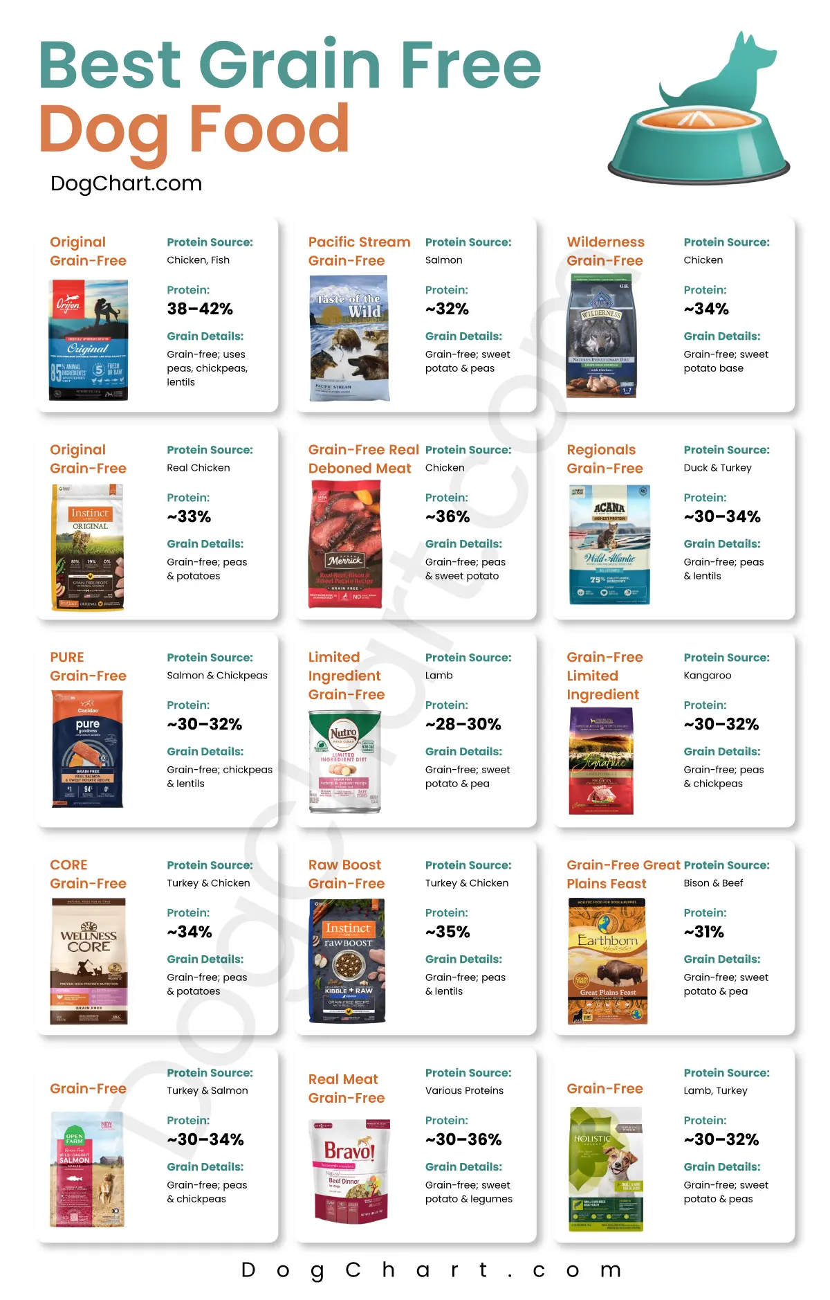 Grain Free Dog Foods list