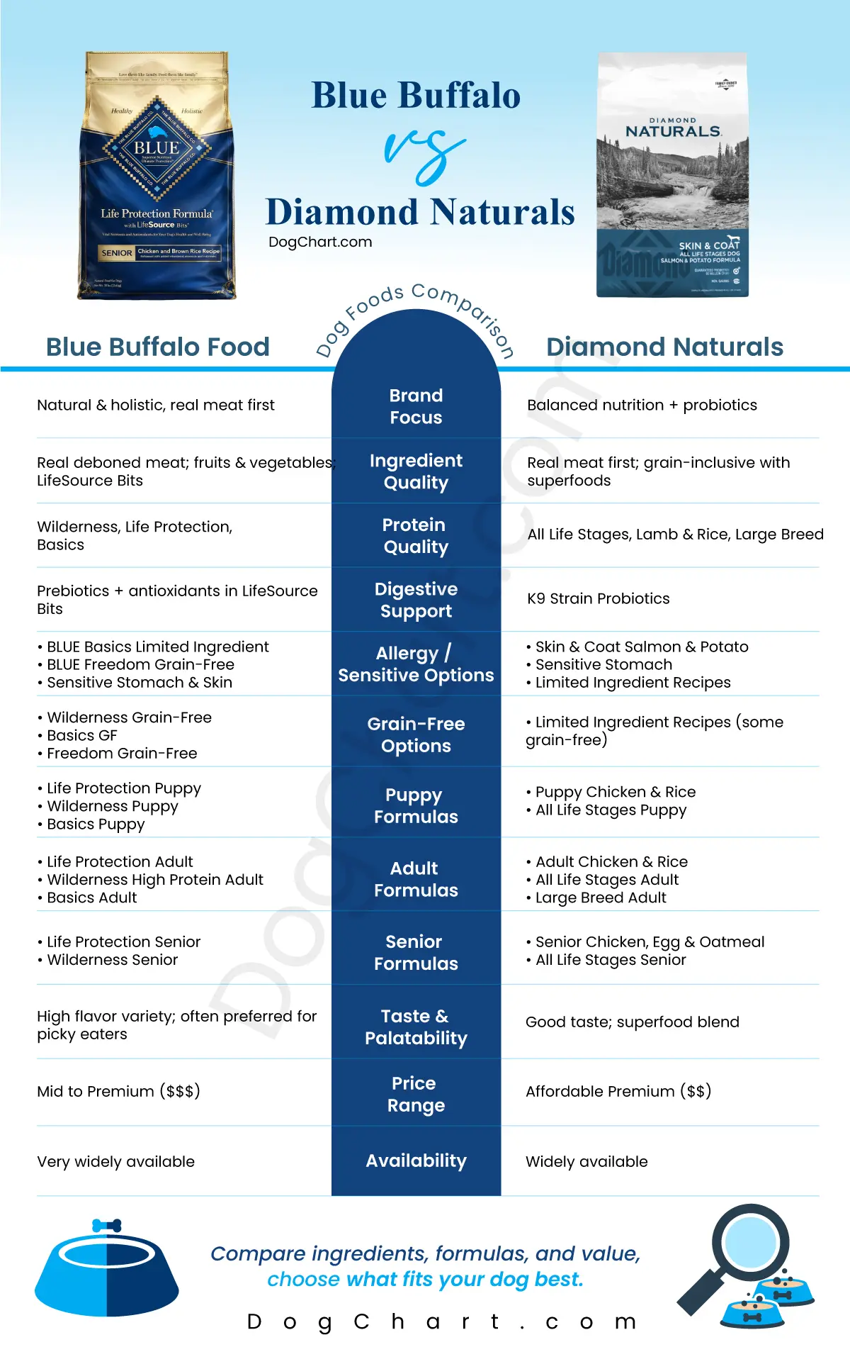 Blue Buffalo vs Diamond Naturals Dog Food comparison