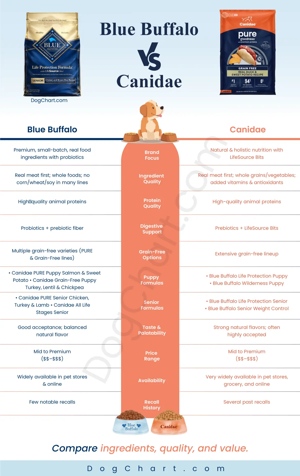 Canidae vs Blue Buffalo Dog Food Comparison