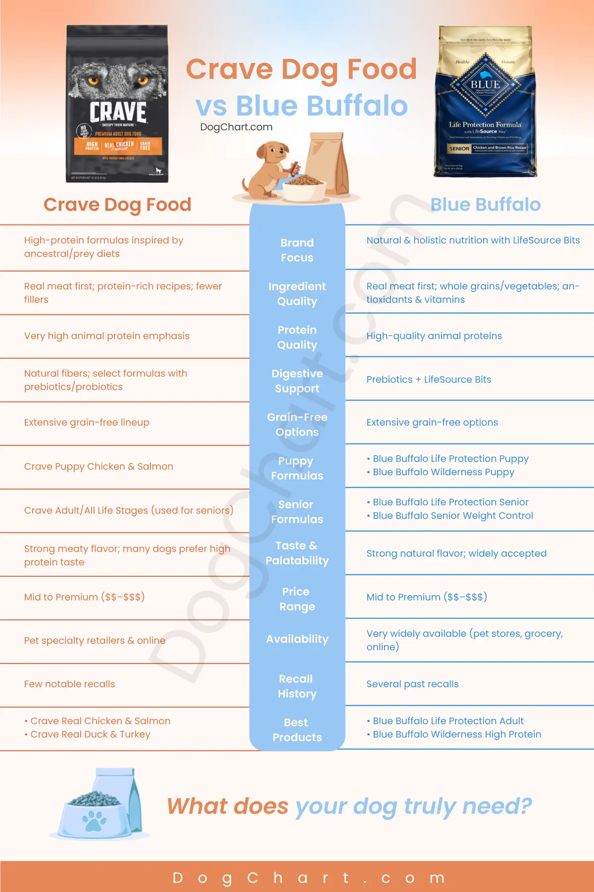 Crave Dog Food vs Blue BuffaloComparison