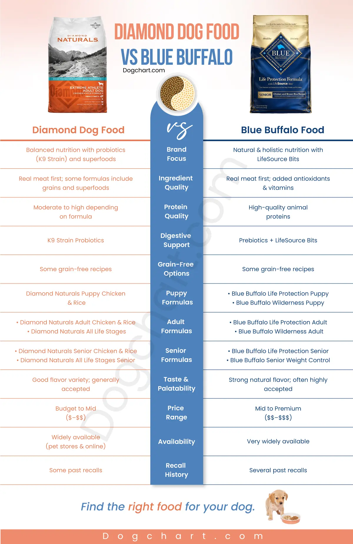 Diamond Dog Food vs Blue Buffalo Dog Food comparison