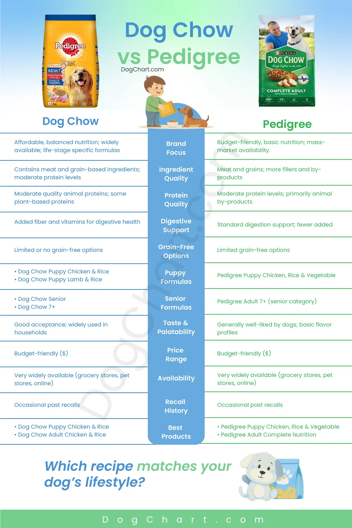 Dog Chow vs Pedigree Dog Food Comparison