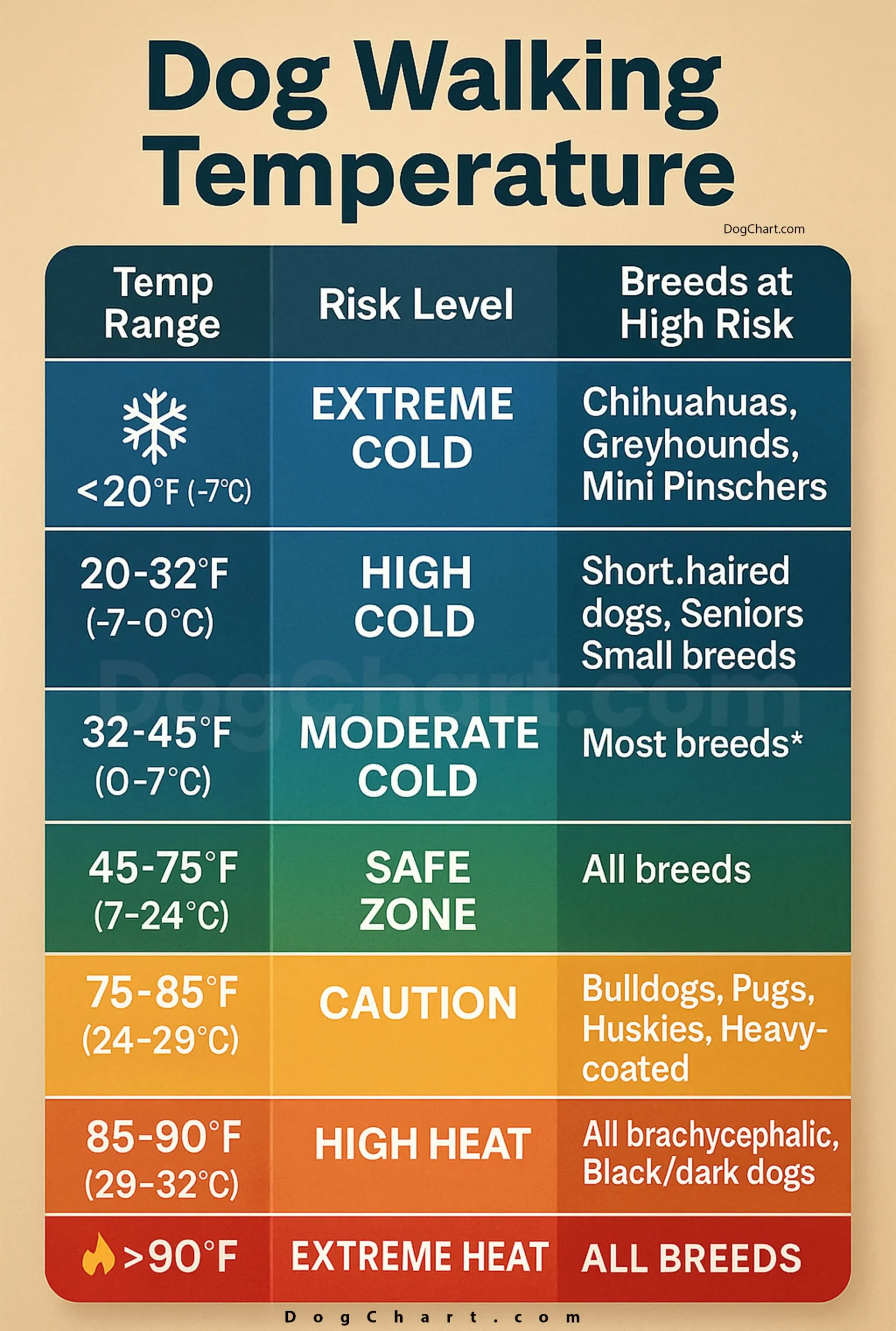 Dog Walking Temperatures Chart - How Hot Is Too Hot? Complete Guide Dog Walking Temperature Chart