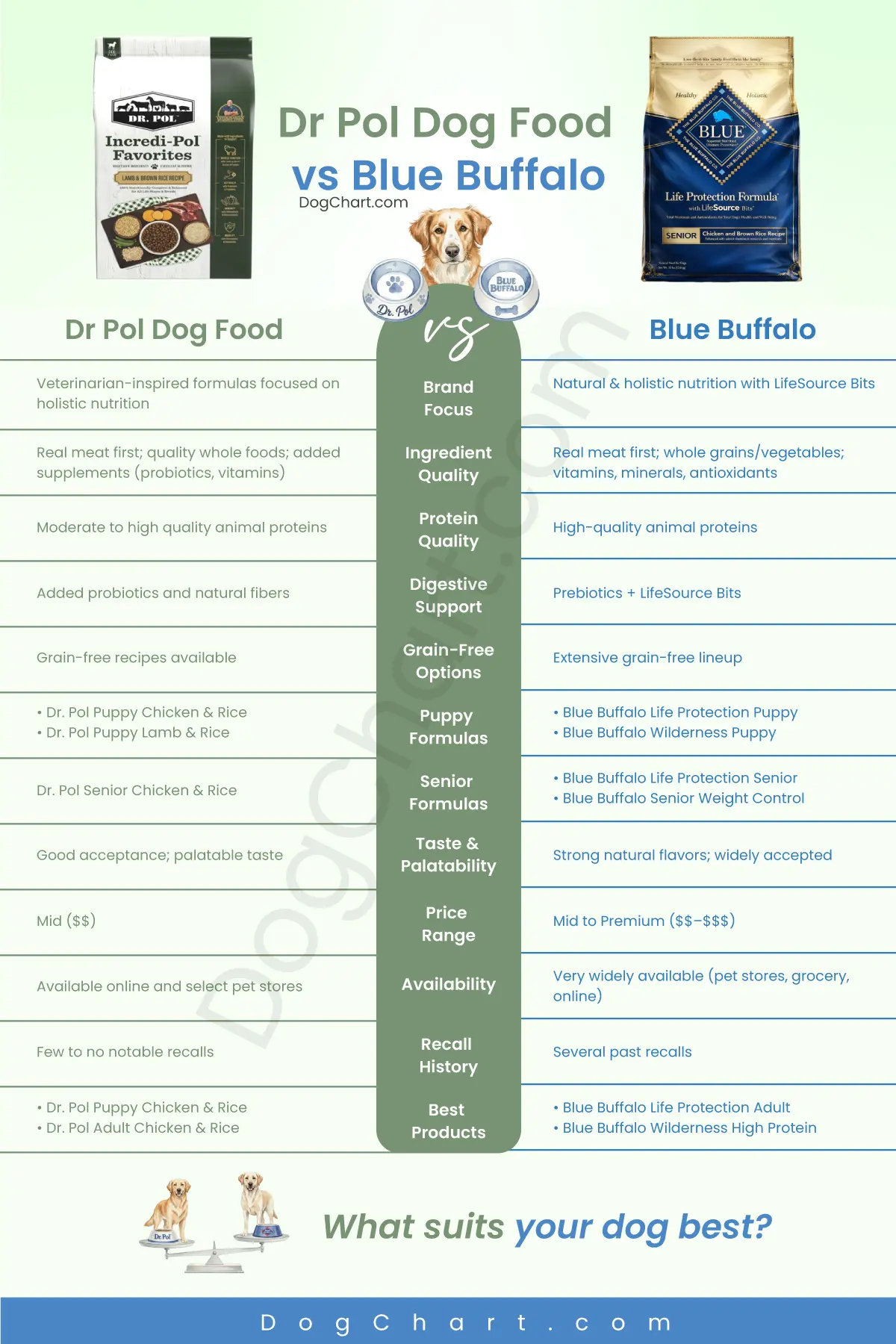 Dr. Pol Dog Food vs Blue Buffalo: An Honest Comparison Dr. Pol Dog Food vs Blue Buffalo Comparison
