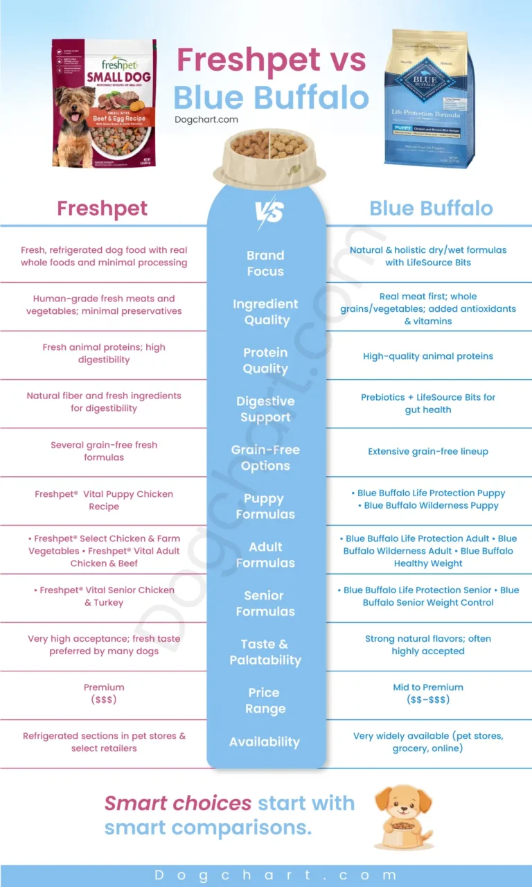 Freshpet vs Blue Buffalo Dog Food comparison