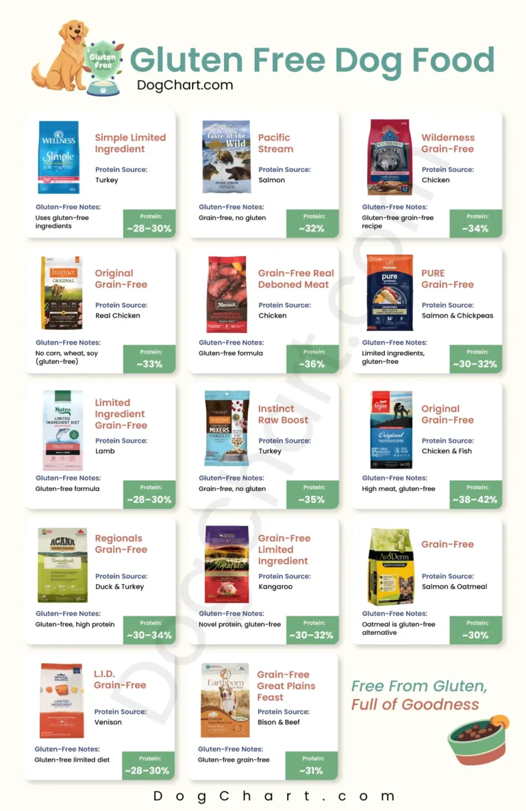 Gluten Free Dog Foods lsit
