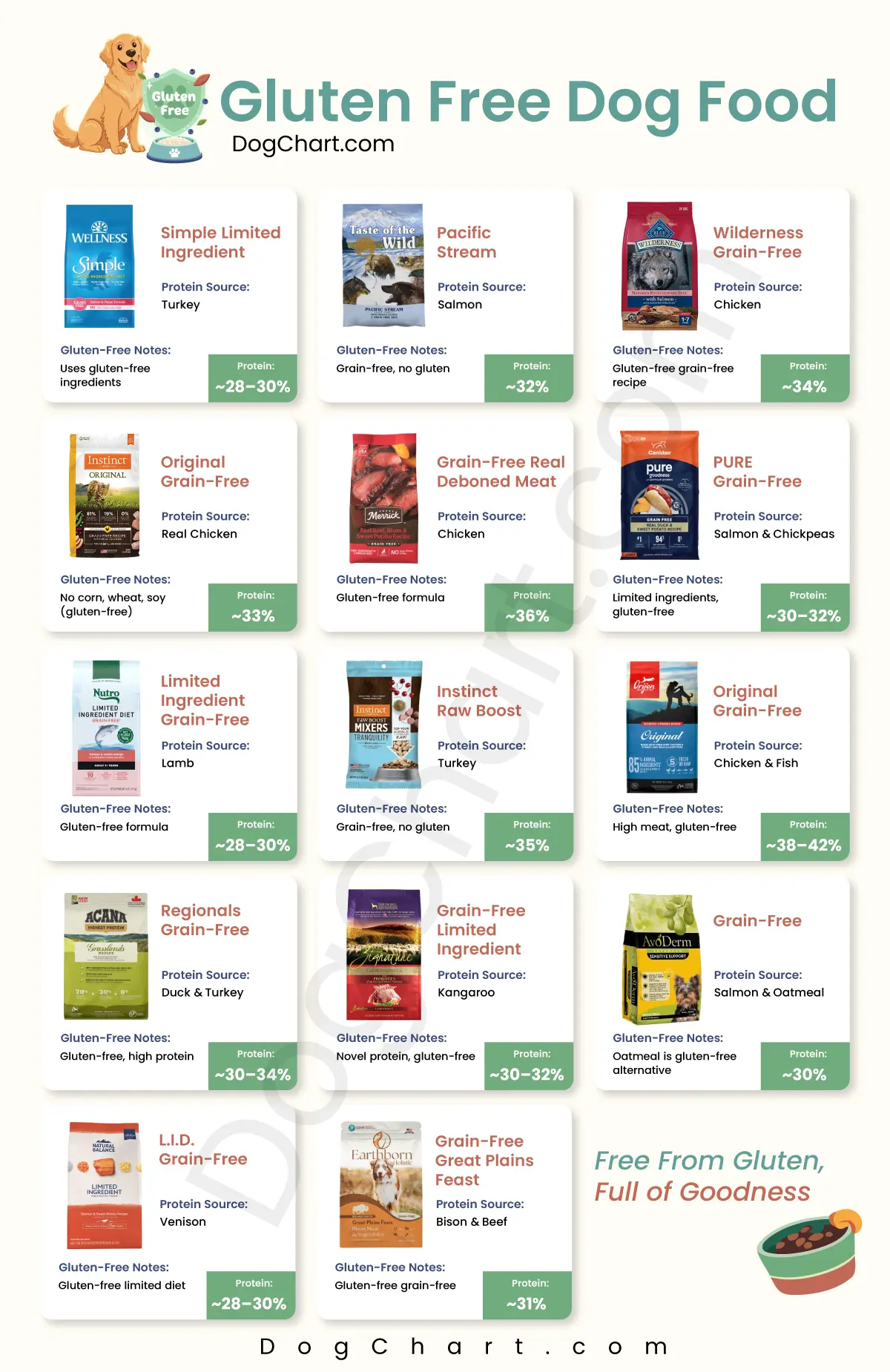 Gluten Free Dog Foods lsit