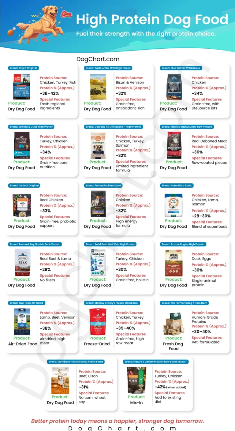 High Protein Dog Foods list