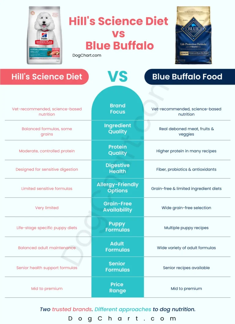Hills Science Diet vs Blue Buffalo Dog Food