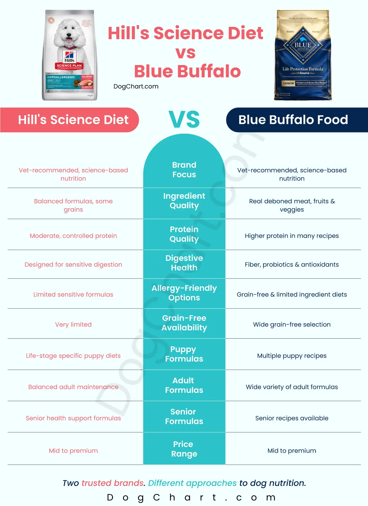 Hill’s Science Diet vs Blue Buffalo Dog Food comparison