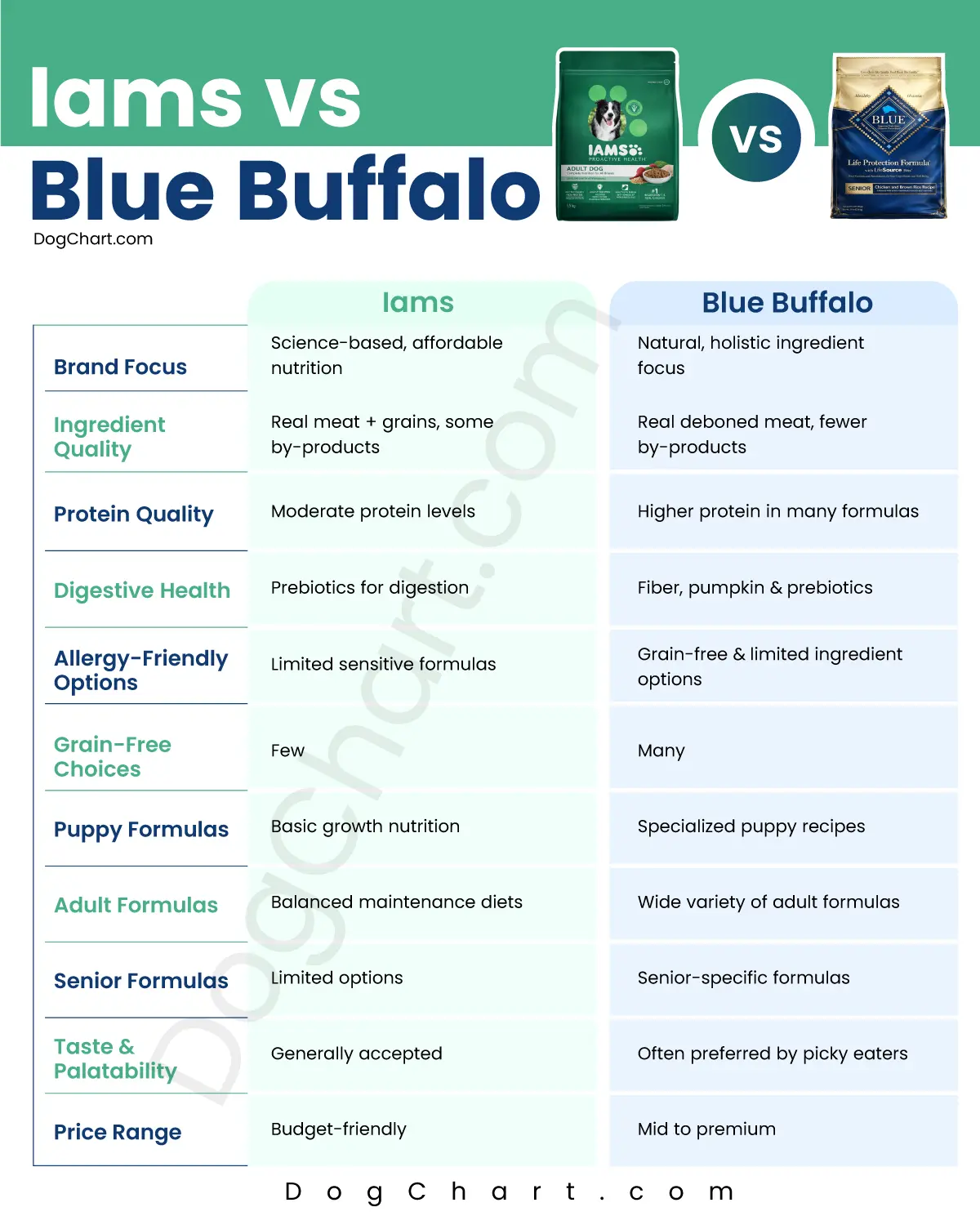 Iams vs Blue Buffalo Dog Food