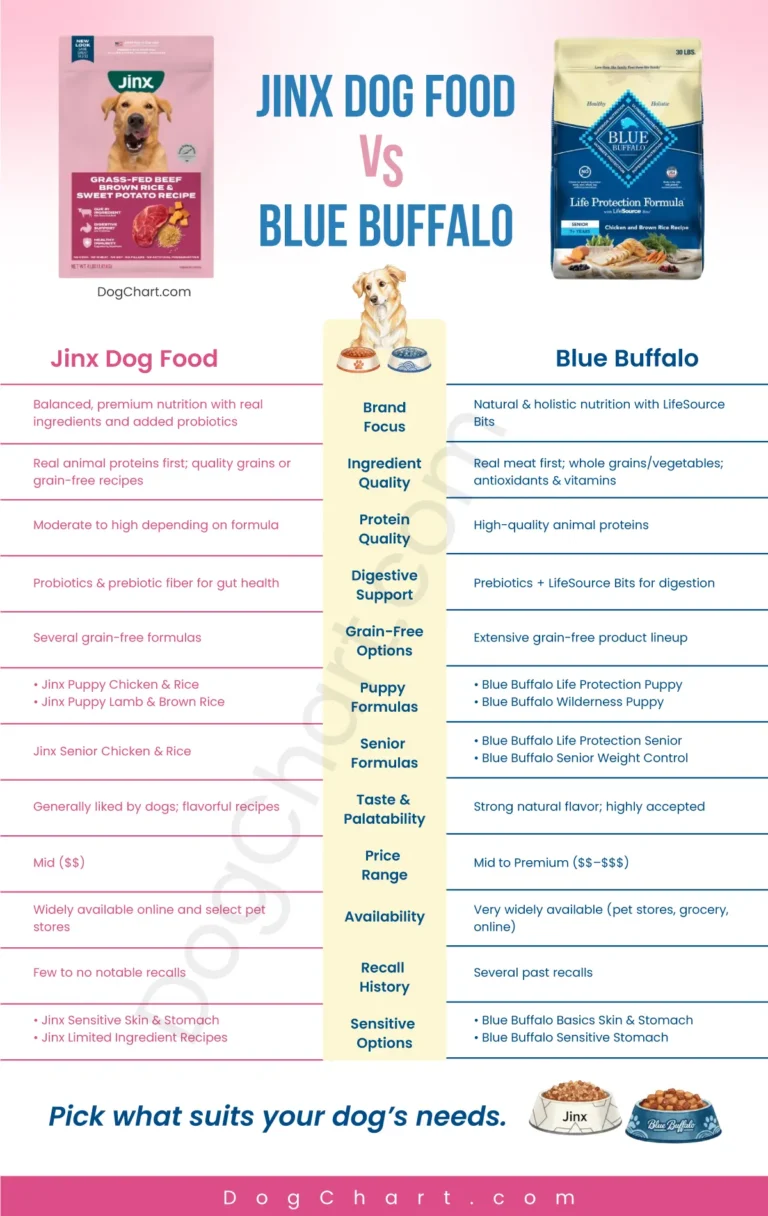 Jinx Dog Food vs Blue Buffalo