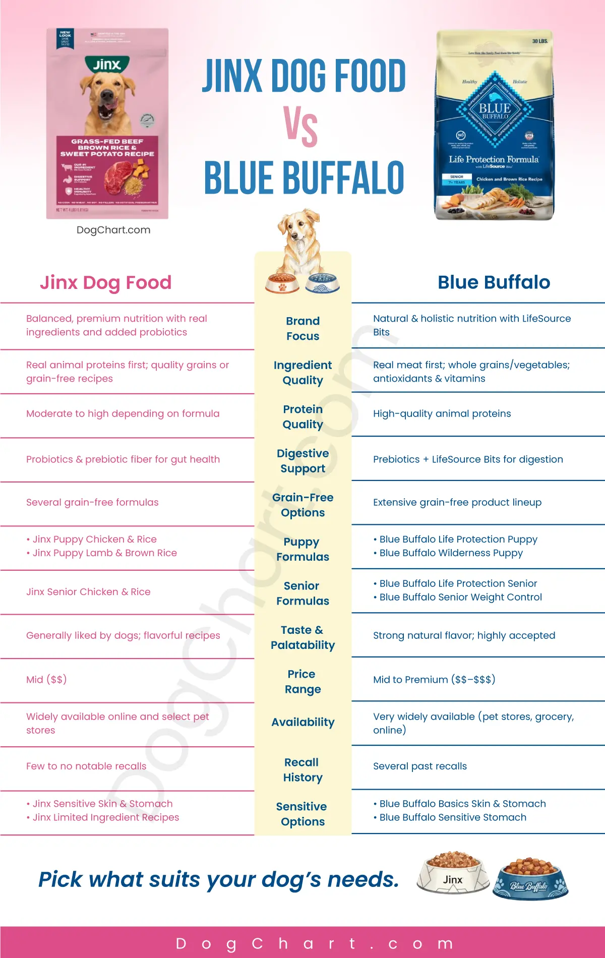 Jinx Dog Food vs Blue Buffalo Comparison