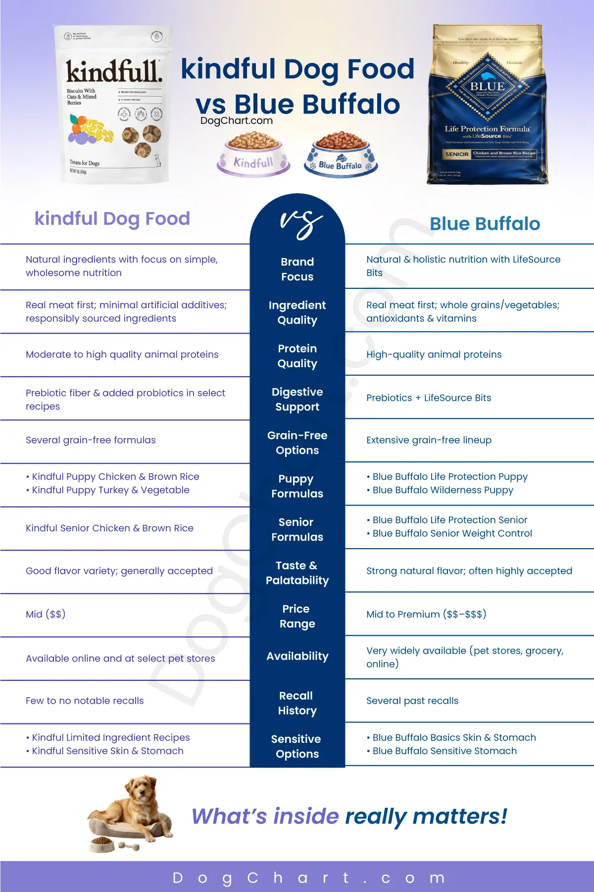Kindful vs Blue Buffalo Dog Food comparison