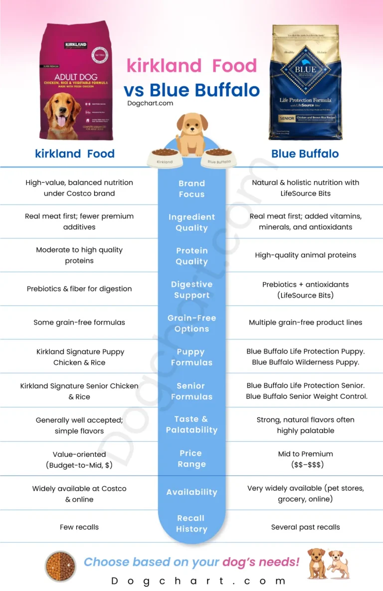 Kirkland vs Blue Buffalo Dog Food comparison