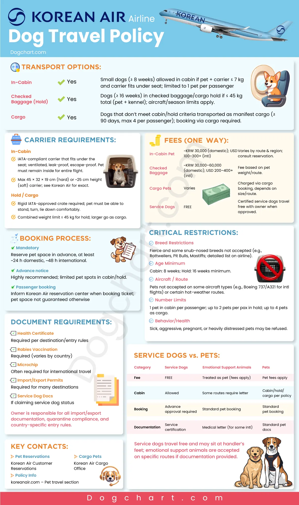 Korean Air Dog Policy