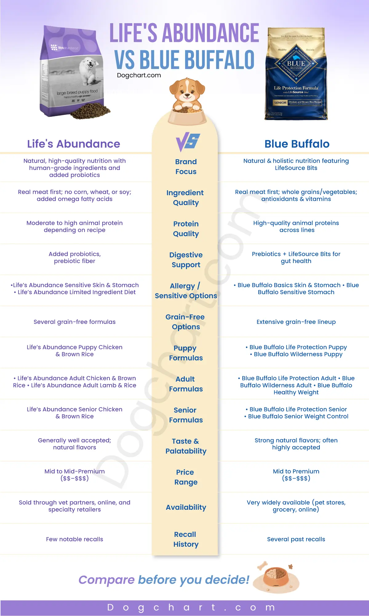 Life’s Abundance vs Blue Buffalo Dog Food comparison