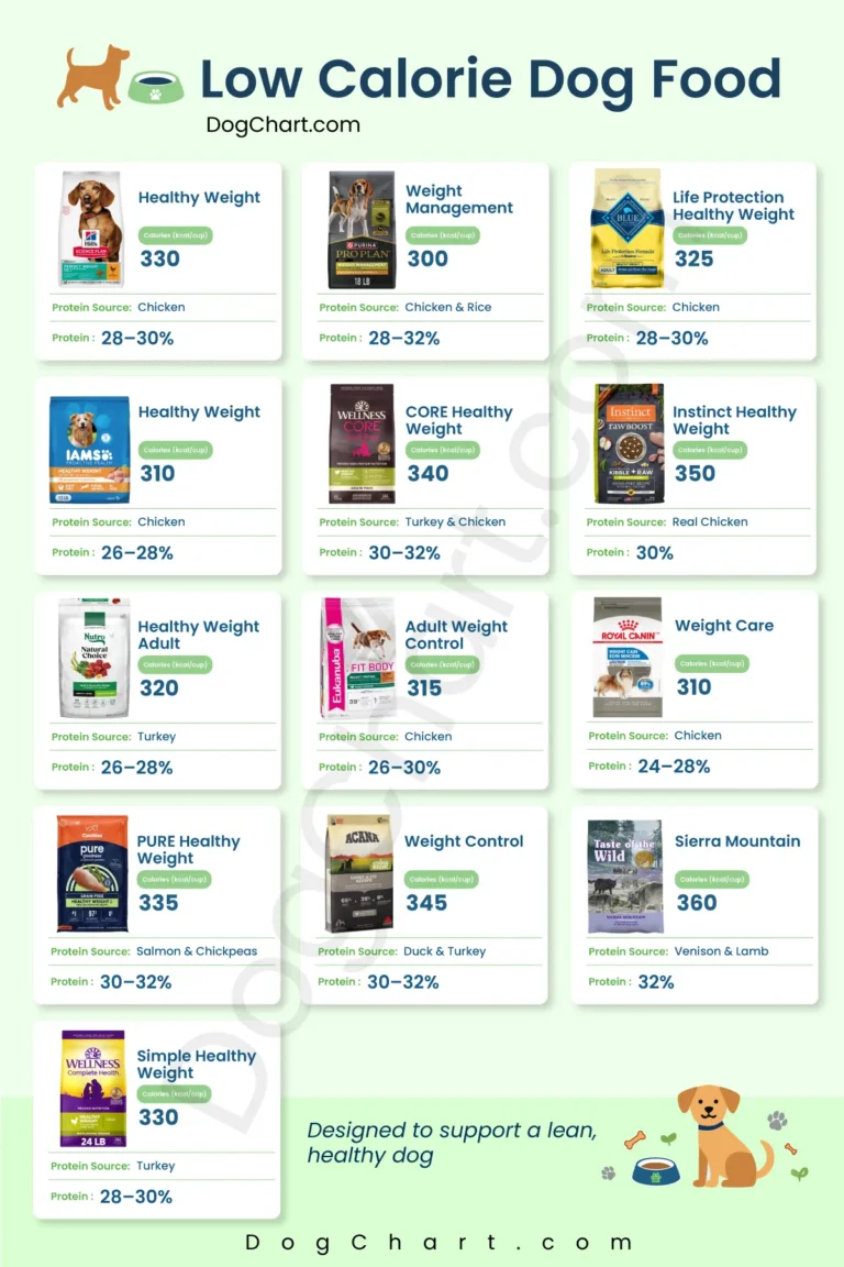 Low Calorie Dog Foods lsit