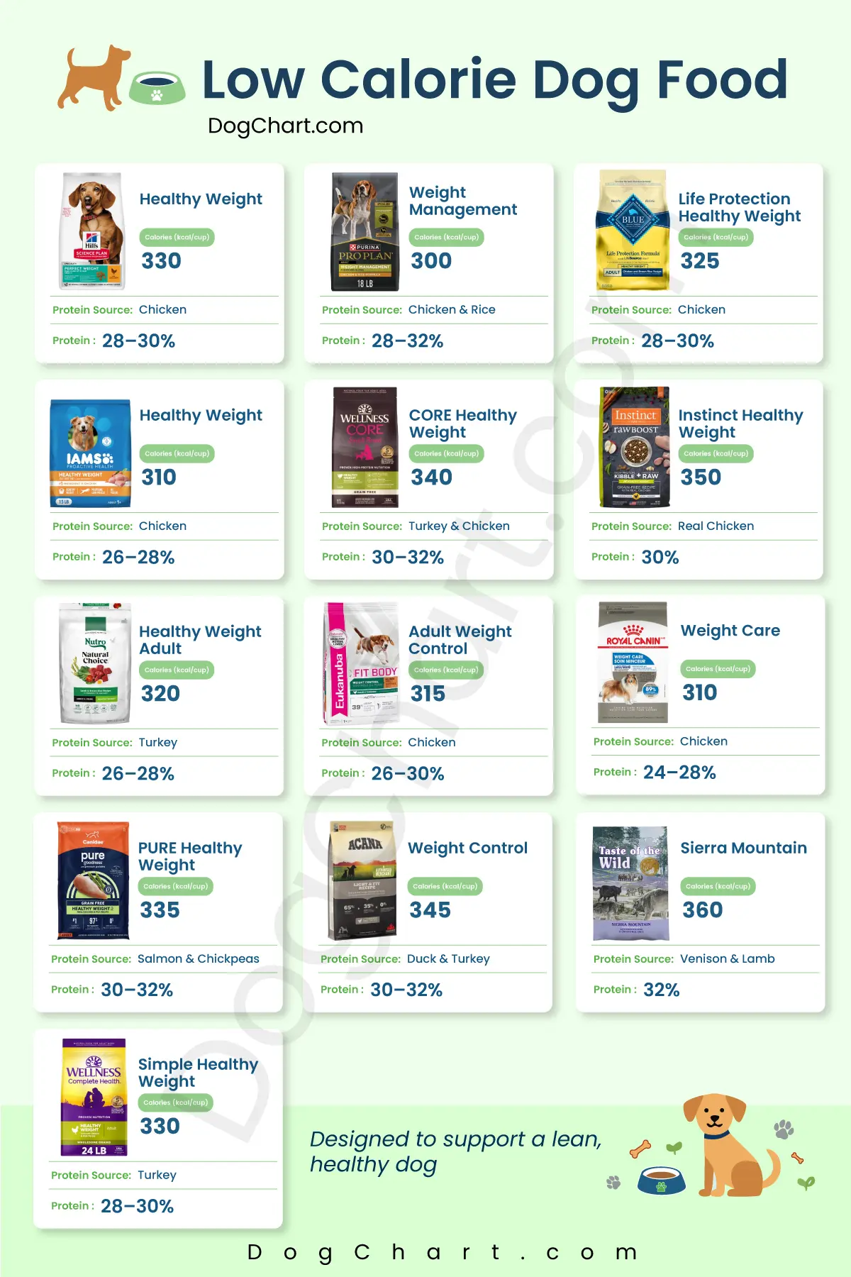 Low Calorie Dog Foods List