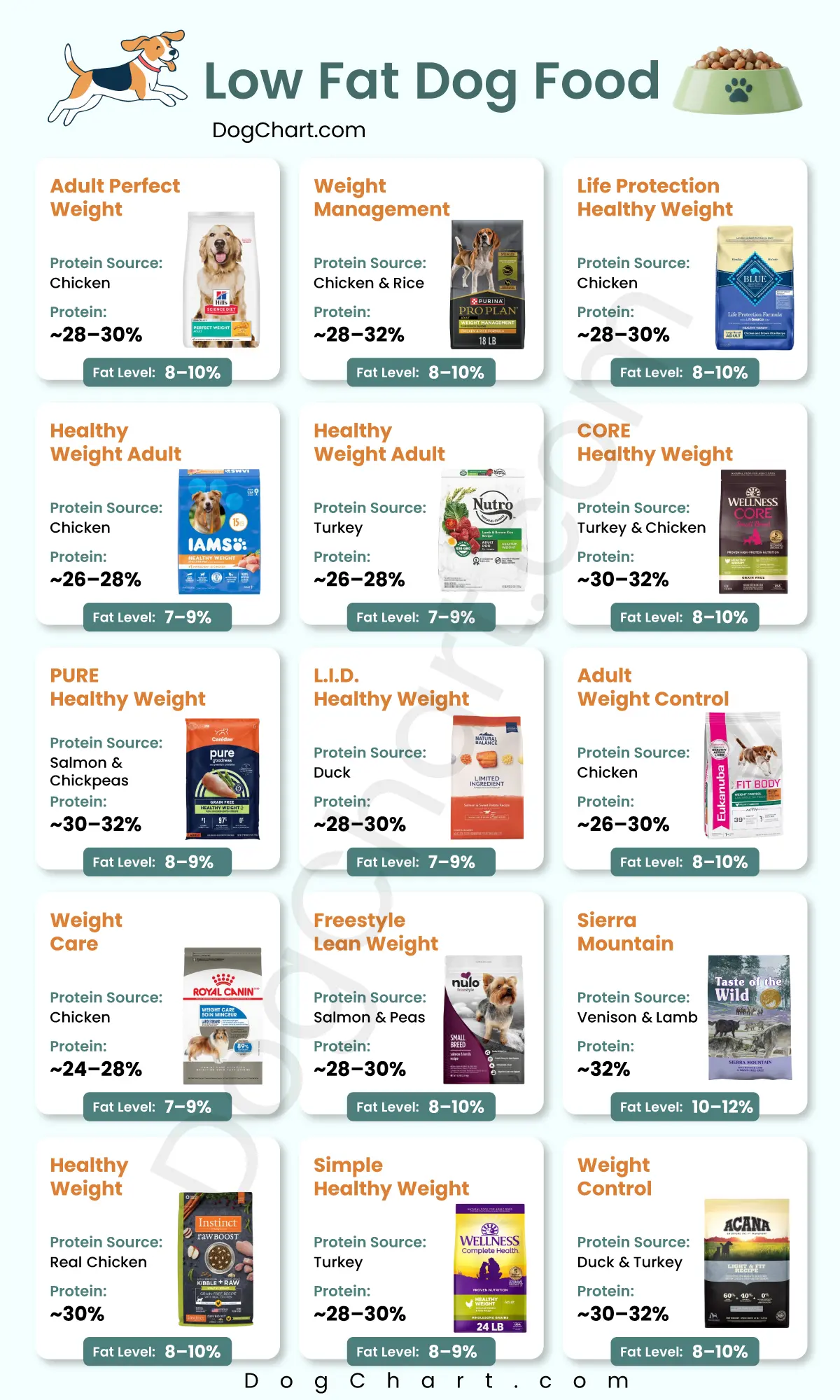 Low Fat Dog Foods list Chart