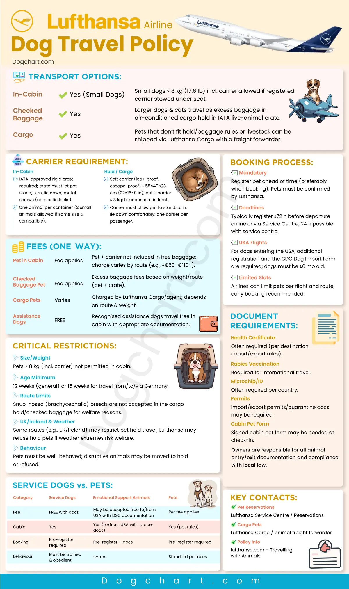 Lufthansa Airline Dog Policy
