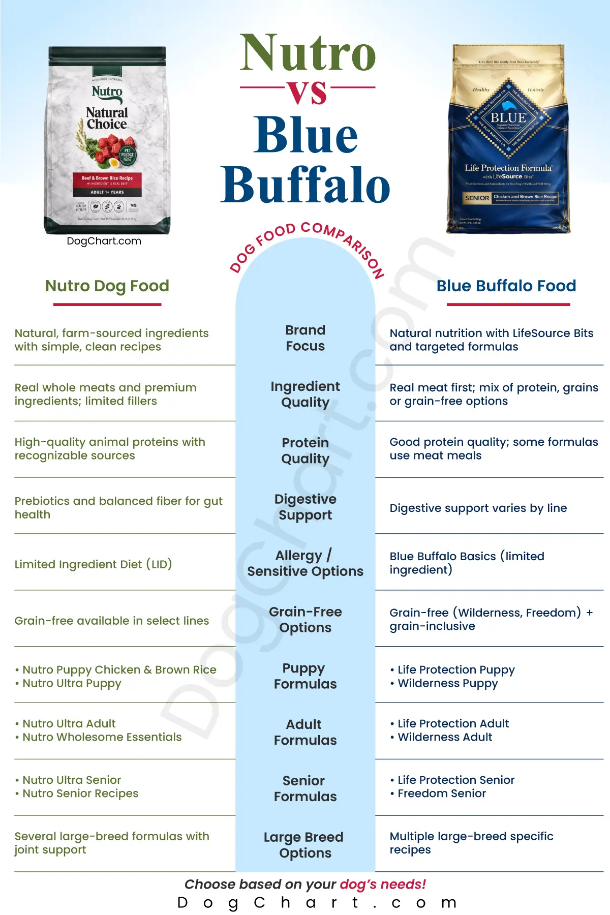 Nutro vs Blue Buffalo Dog Food