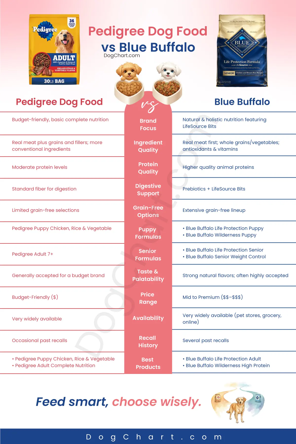 Pedigree vs Blue Buffalo Dog Food: A Real Dog Owner’s Breakdown Pedigree vs Blue Buffalo Dog Food Comparison
