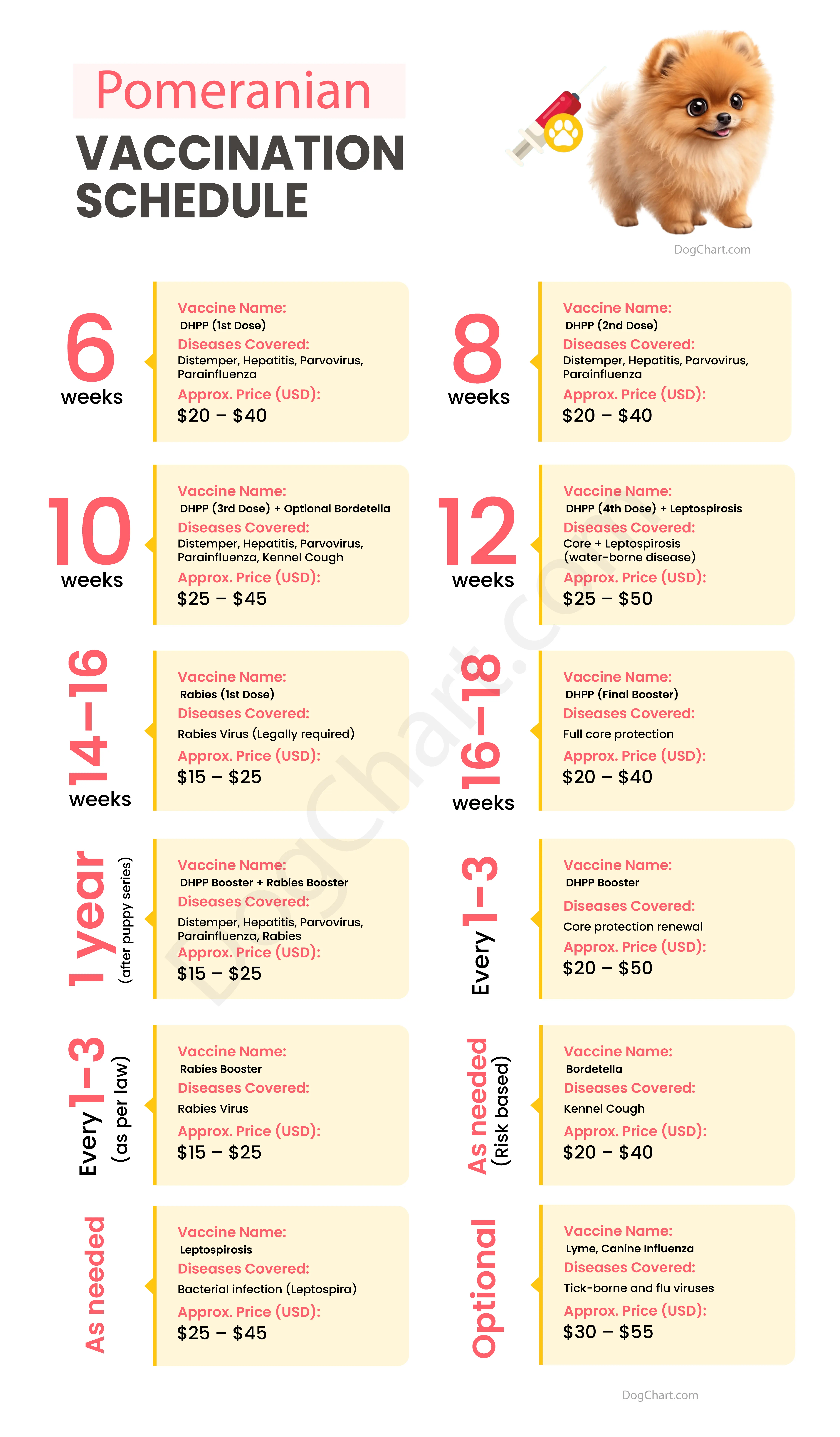 Pomeranian Vaccination Chart and Schedule Pomeranian Vaccination Schedule Chart