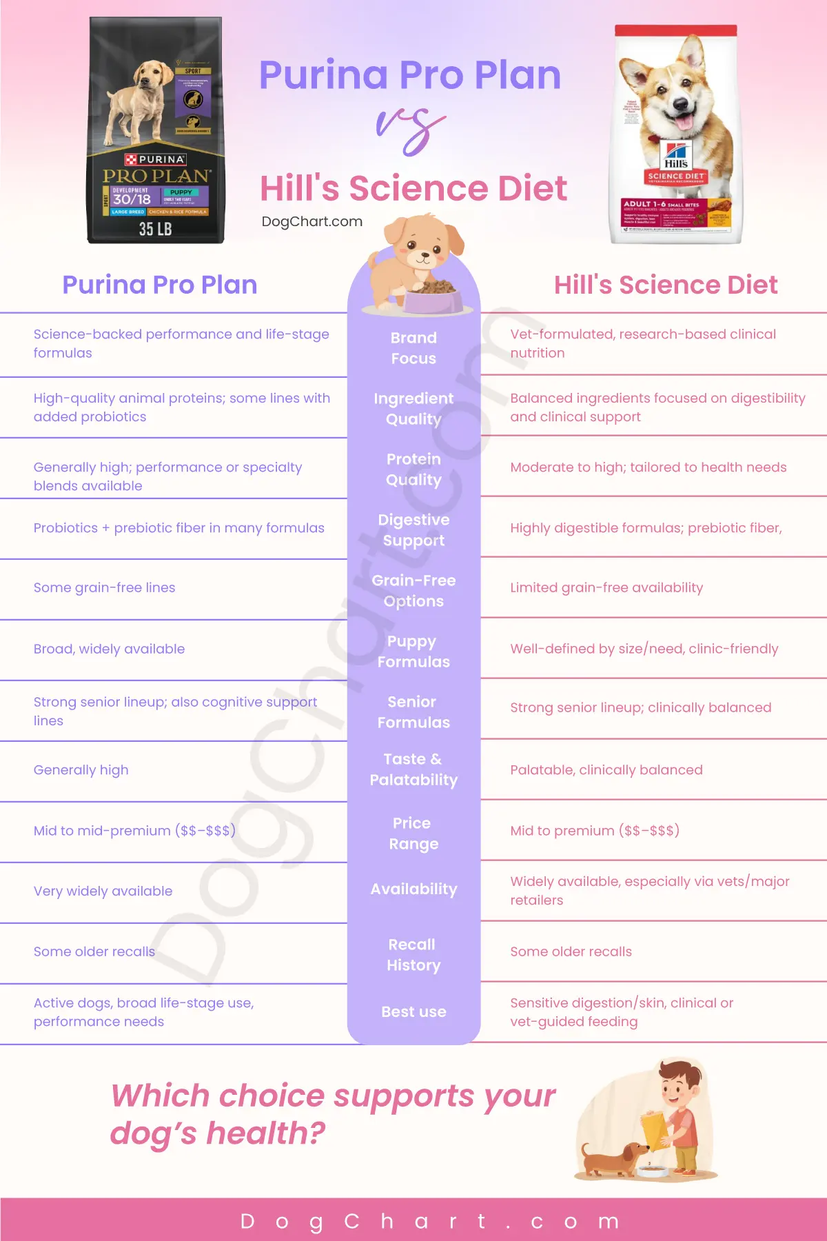 purina pro plan vs hill's science diet dog food comparison