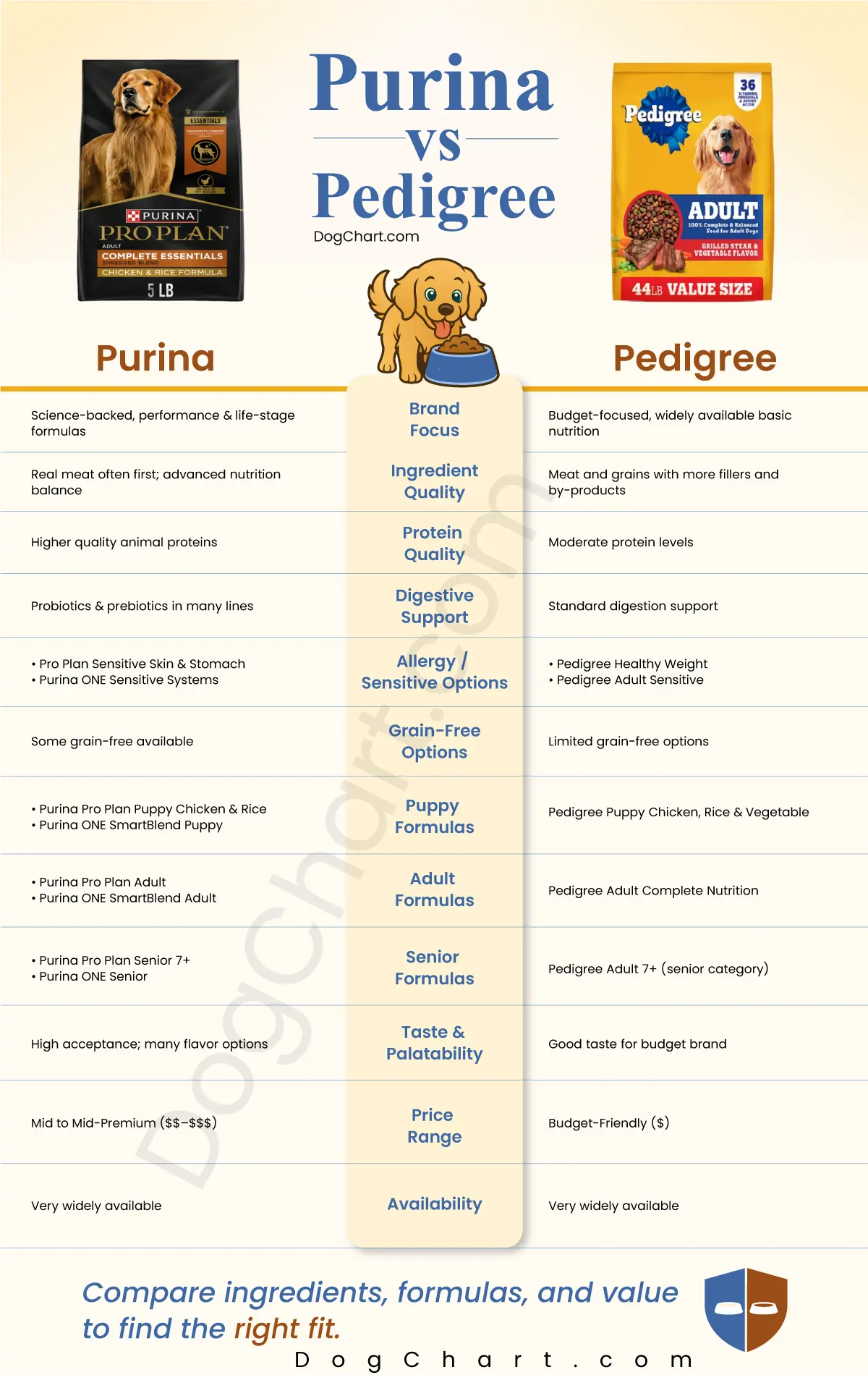 Purina vs Pedigree Dog Foods