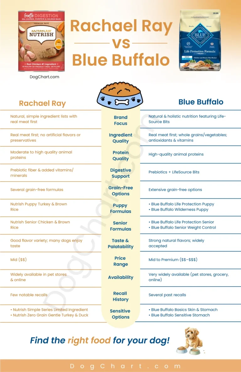 Rachael Ray Nutrish vs Blue Buffalo Dog Food