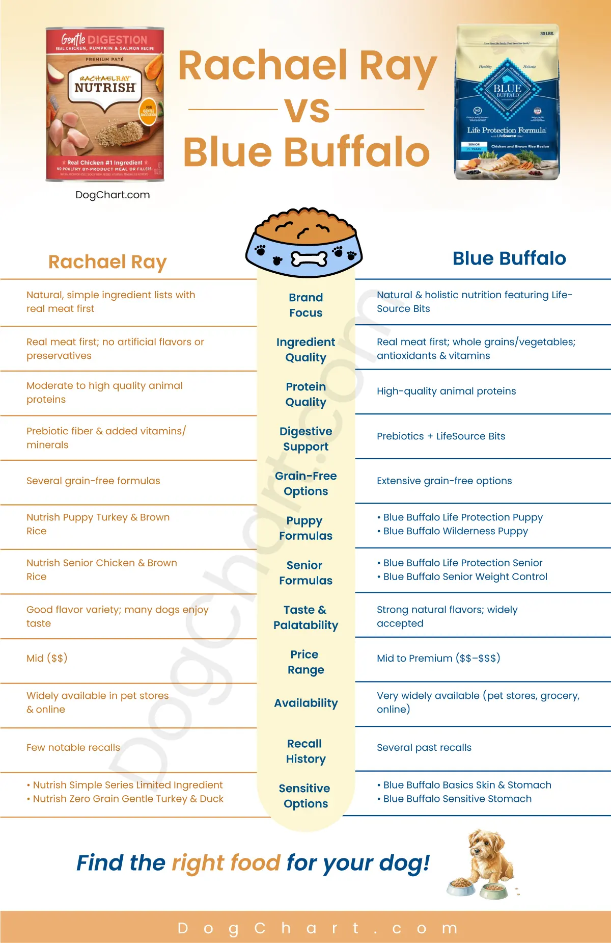 Rachael Ray Nutrish vs Blue Buffalo Dog Food comparison
