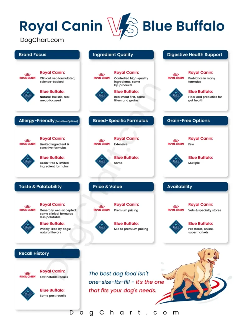 Royal Canin vs Blue Buffalo Dog Food