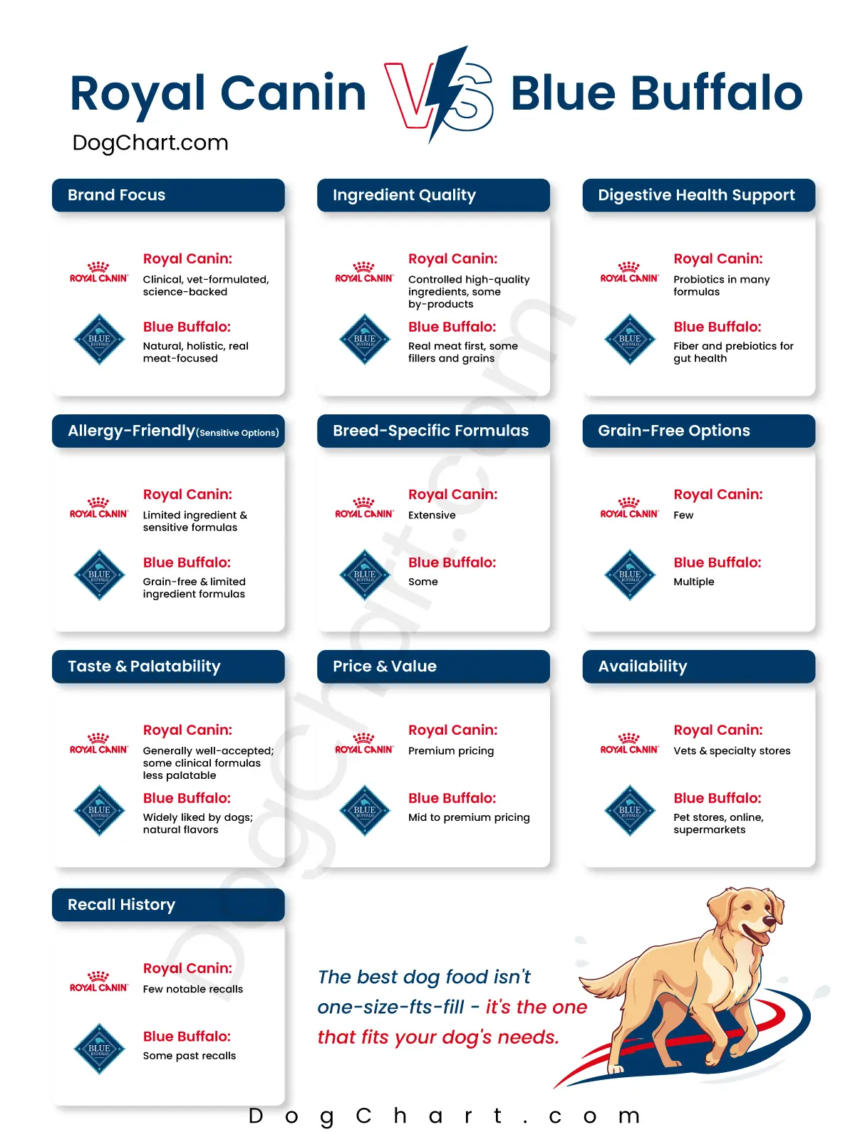 Royal Canin vs Blue Buffalo Dog Food