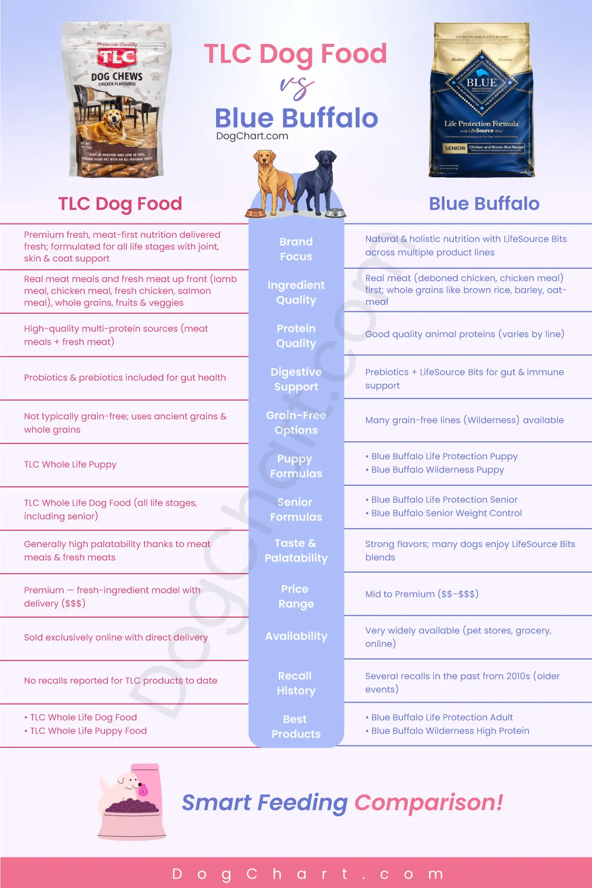 TLC vs Blue Buffalo Dog Food: A Practical Comparison TLC vs Blue Buffalo Dog Food Comparison