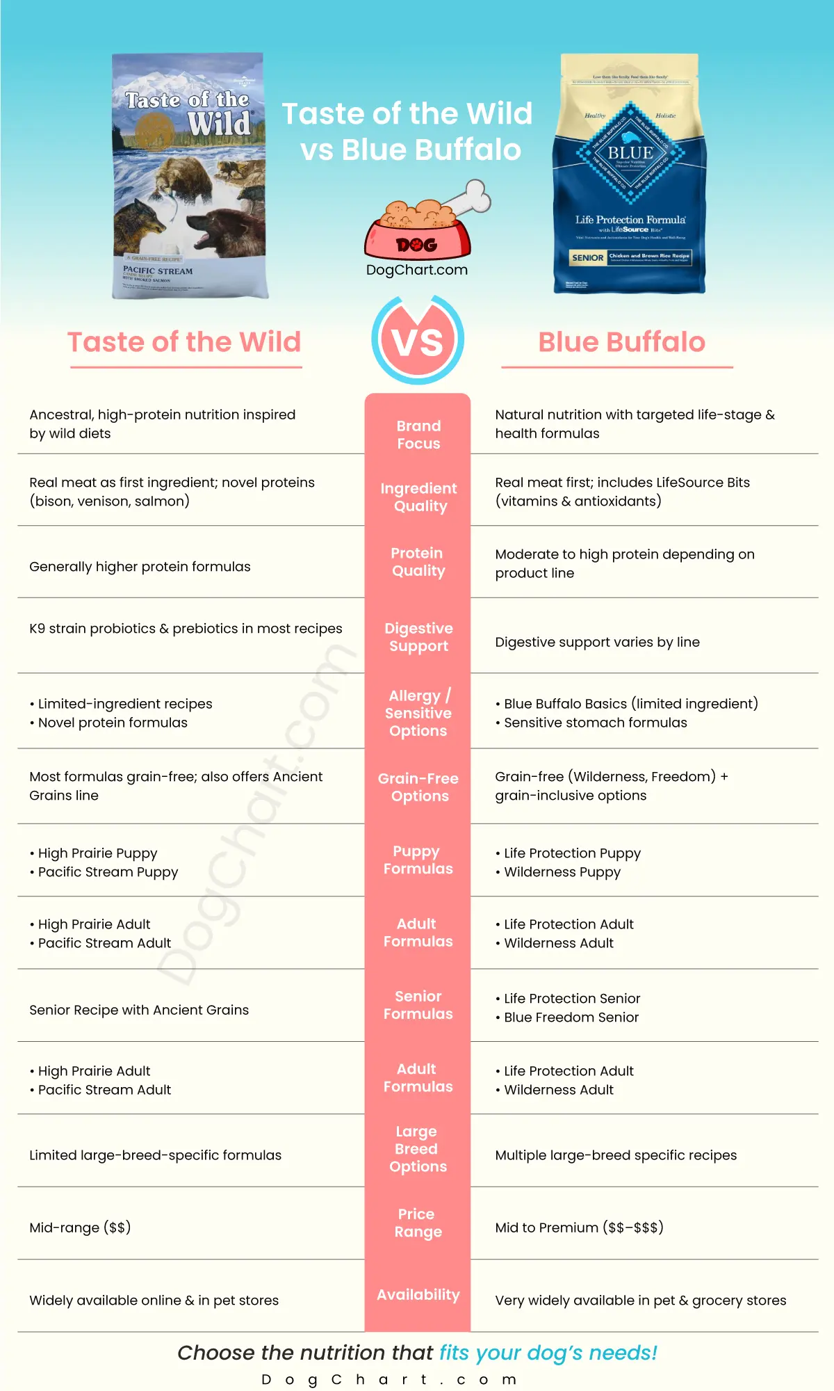 Taste of the Wild vs Blue Buffalo Dog Food