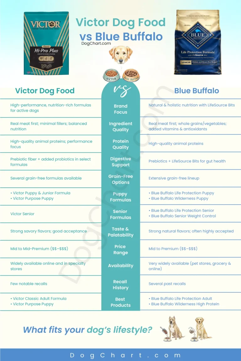 Victor Dog Food vs Blue Buffalo comparison