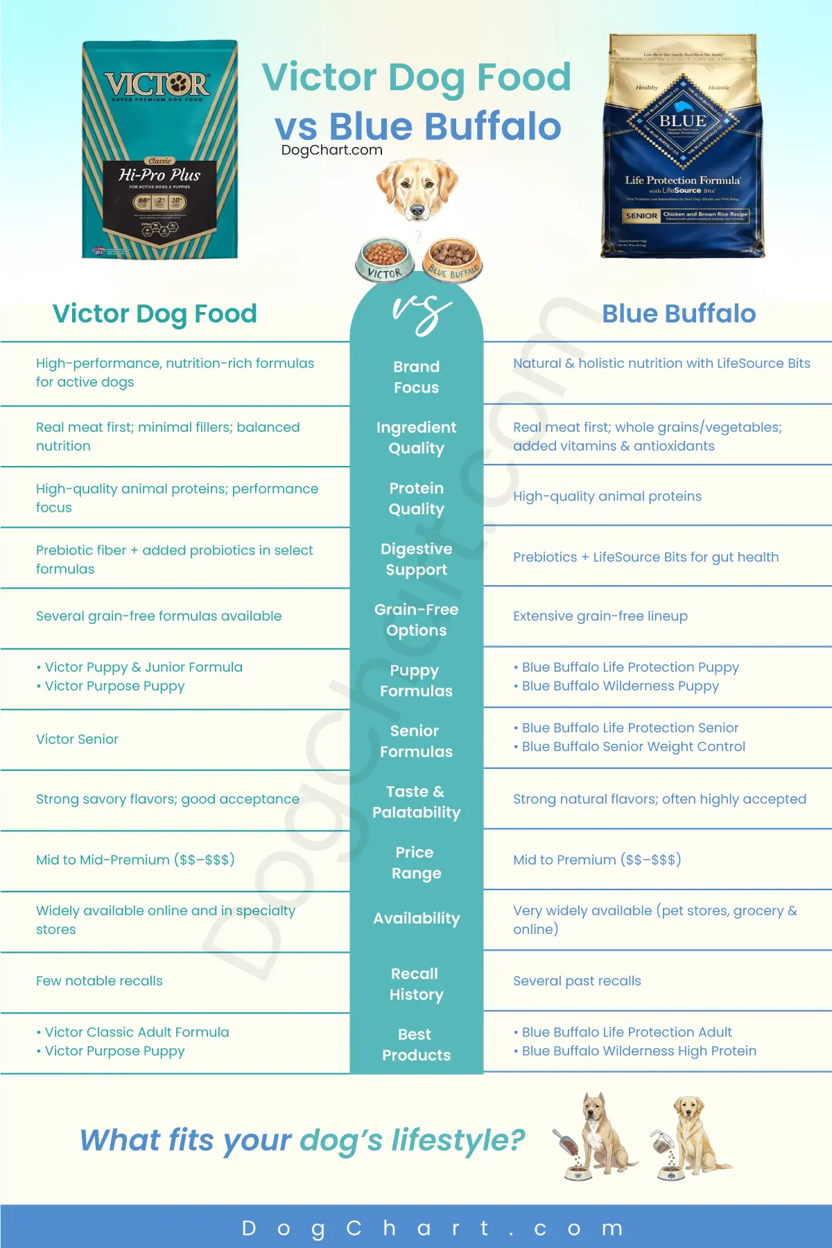 Victor Dog Food vs Blue Buffalo comparison