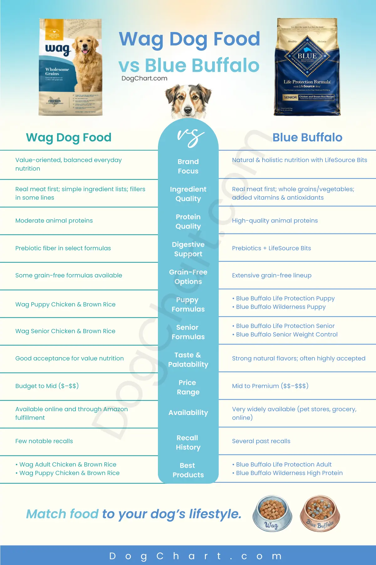 Wag Dog Food vs Blue Buffalo Dog Food comparison