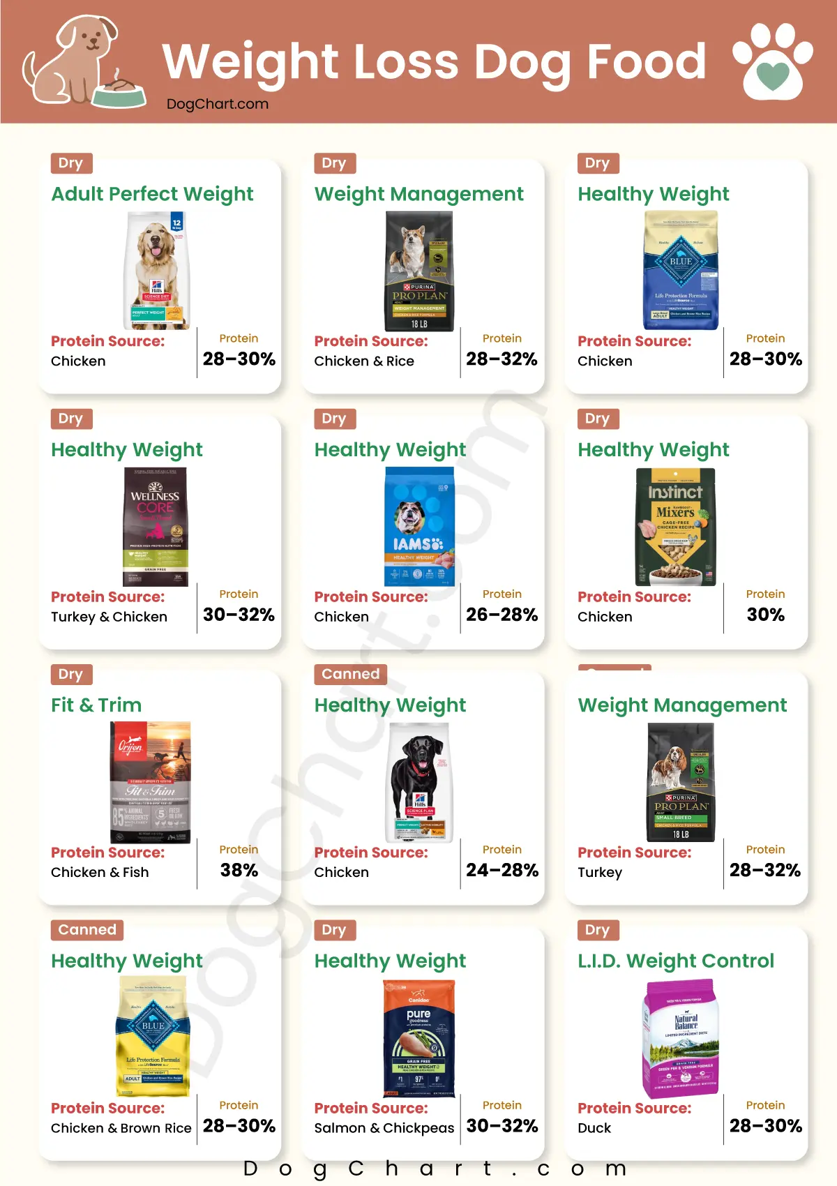 Weight Loss Dog Foods List chart