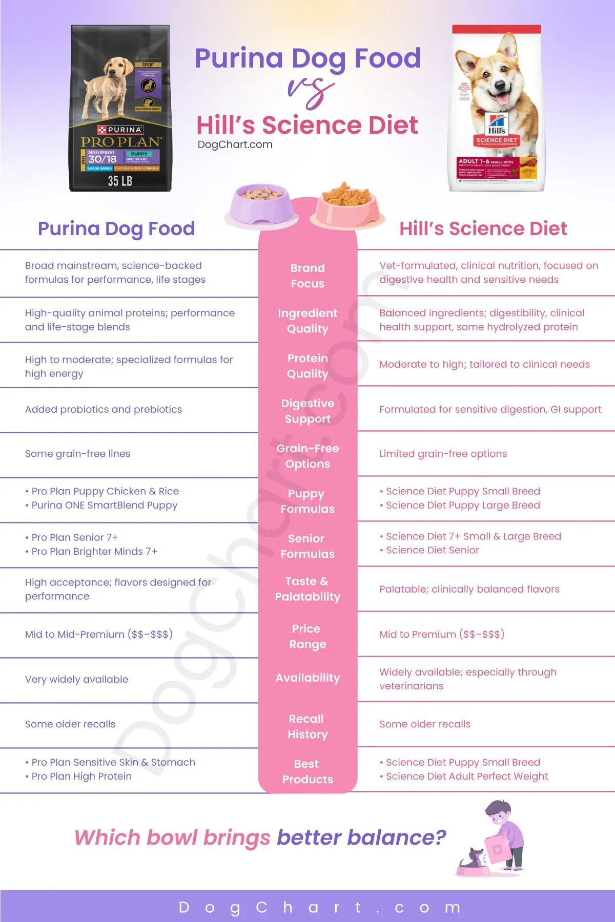 Purina vs Hill’s Dog Food- All About Brands purina vs hills dog food comparison